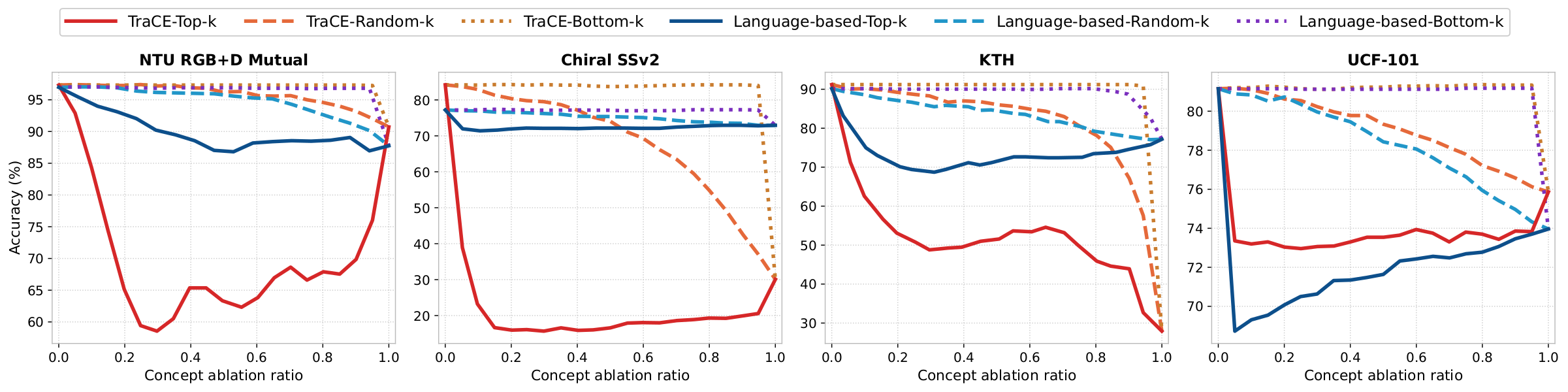 Concept intervention curves on NTU RGB+D Mutual, Chiral SSv2, KTH, and UCF-101: accuracy drops sharply when top-k trajectory concepts are removed, but not for random or bottom-k removal.