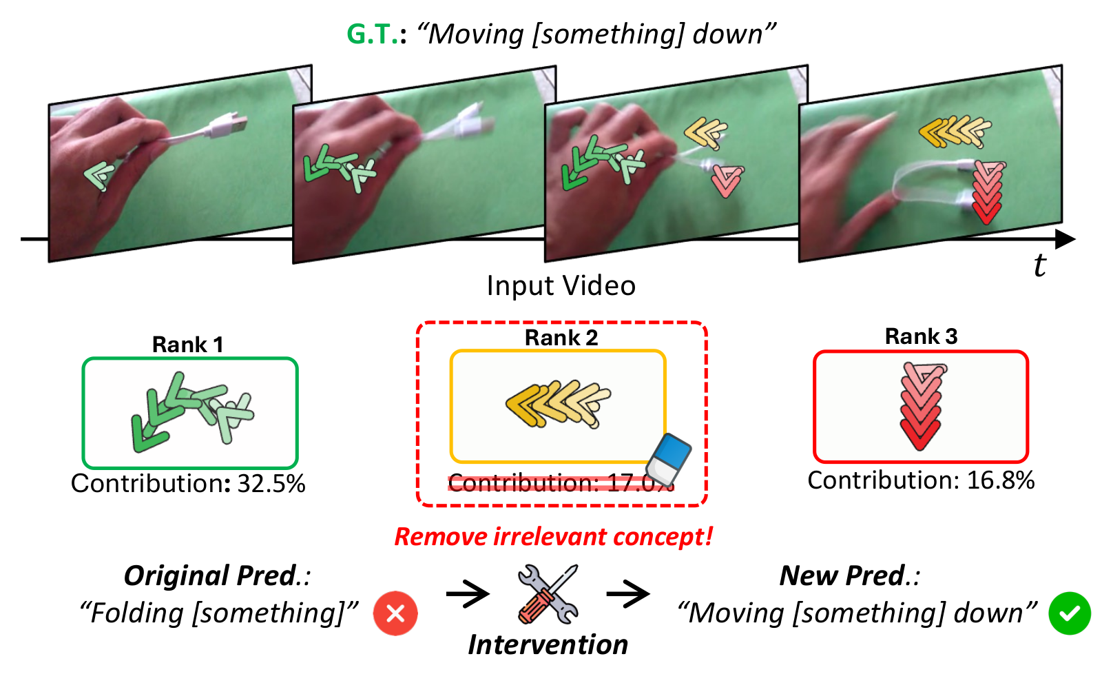Concept-level intervention: deactivating a mismatched leftward-motion concept changes the prediction from 'Folding something' to the correct 'Moving something down'.
