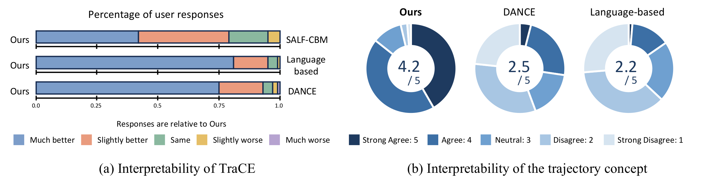 User study: pairwise preference bars favoring TraCE over SALF-CBM, a language-based CBM, and DANCE; concept-level coherence ratings of 4.2 for TraCE, 2.5 for DANCE, 2.2 for language-based.