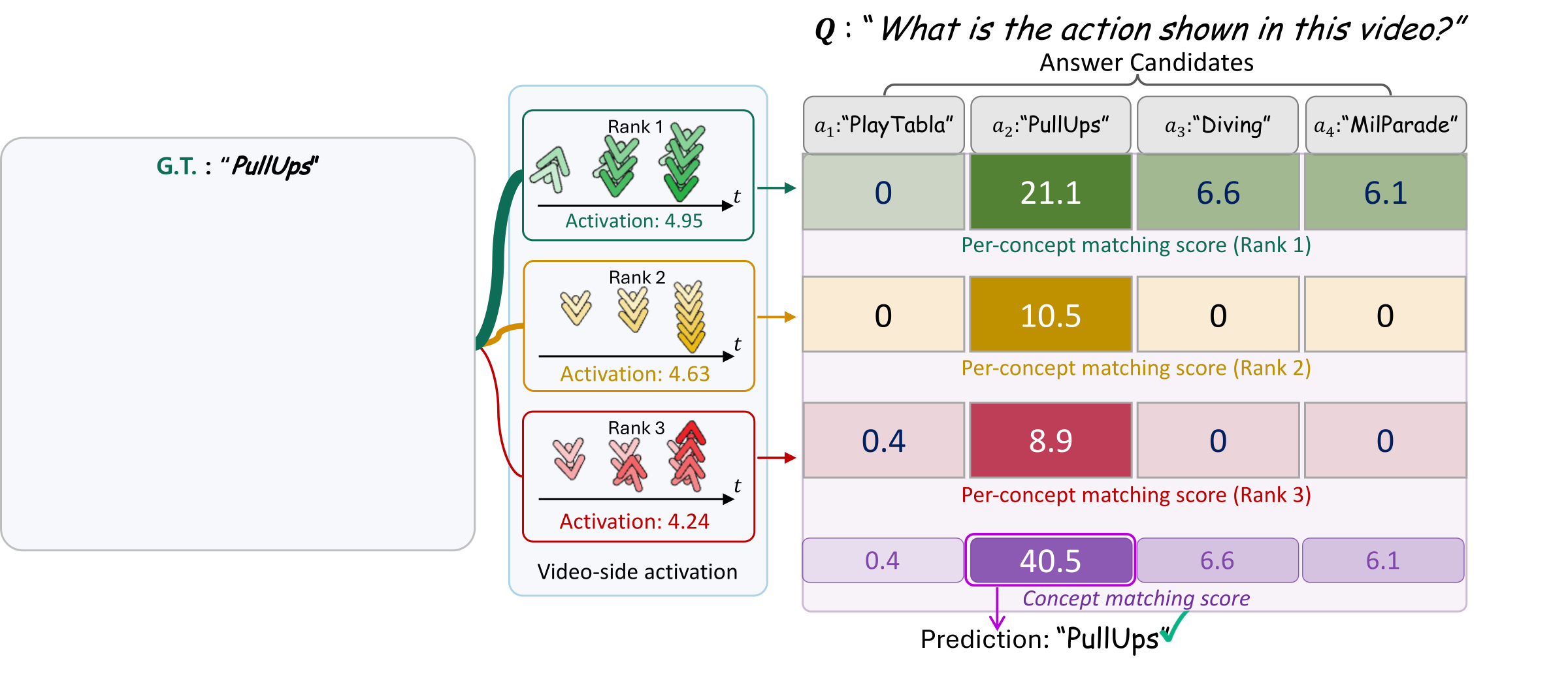 VQA explanation: rows are the top-3 video-side trajectory concepts, columns are answer candidates PlayTabla, PullUps, Diving, MilParade; the correct answer PullUps gets the highest concept matching score, 40.5.